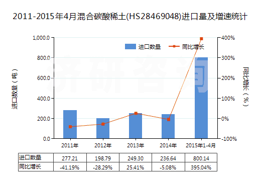 2011-2015年4月混合碳酸稀土(HS28469048)進口量及增速統(tǒng)計